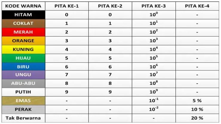 Tabel Resistor 4 Gelang