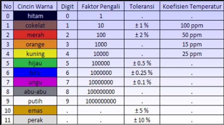 Tabel Resistor..